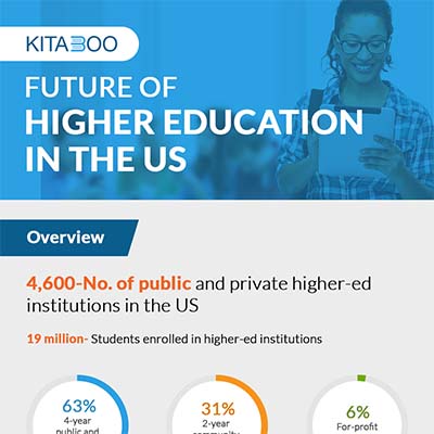 Future of Higher Education in the USA infographic - cover image