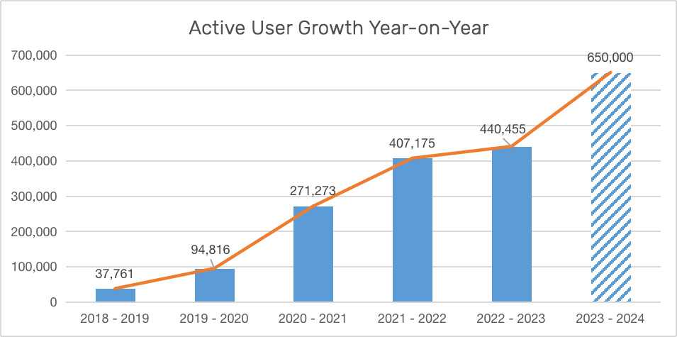 48% growth within a year in active users