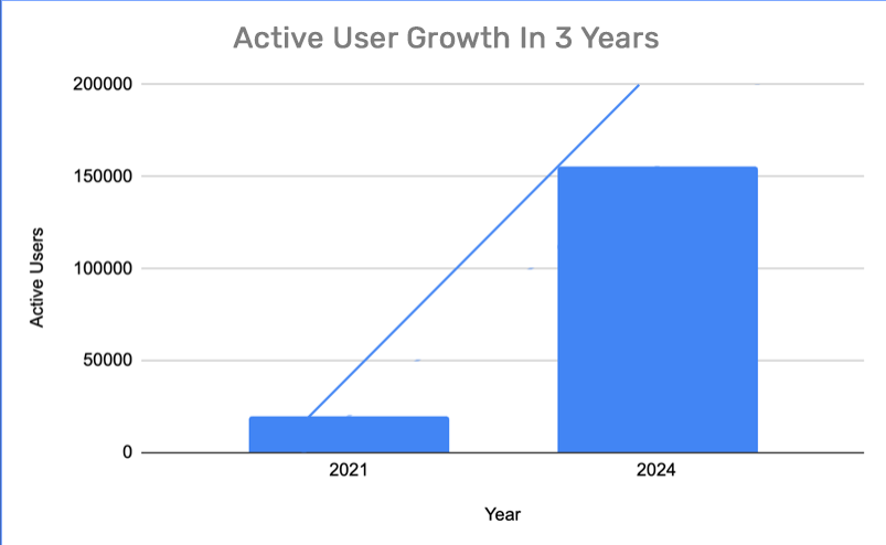 Remarkable User Growth and Engagement